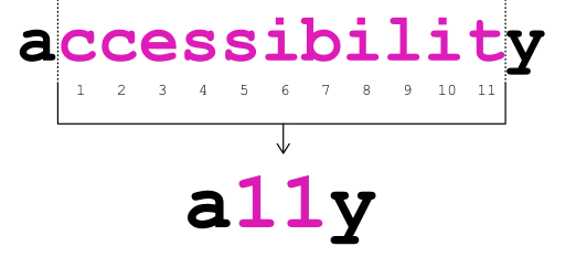 512px-Accessibility_-_a11y.svg Graphic of Accessibility.