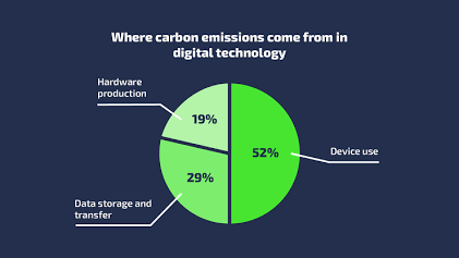 A chart showing data center energy use.
